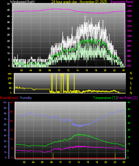 24 Hour Graph for Day 01