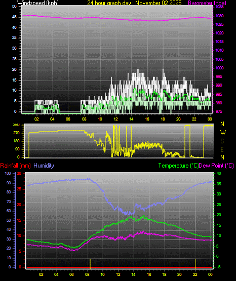 24 Hour Graph for Day 02