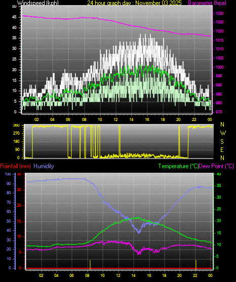 24 Hour Graph for Day 03