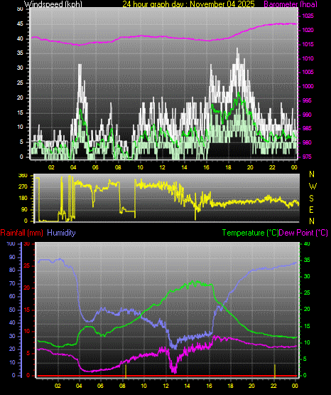 24 Hour Graph for Day 04