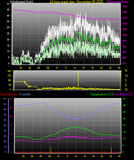 24 Hour Graph for Day 05