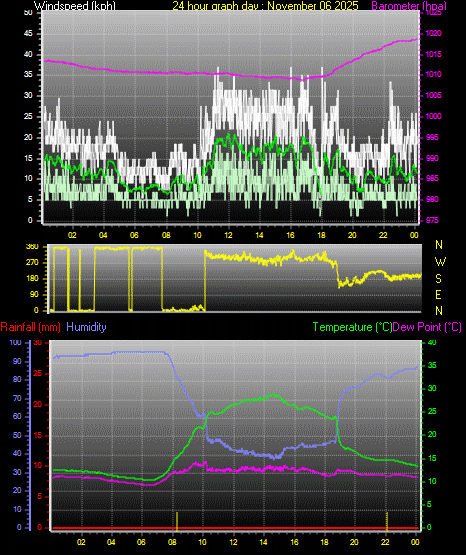 24 Hour Graph for Day 06