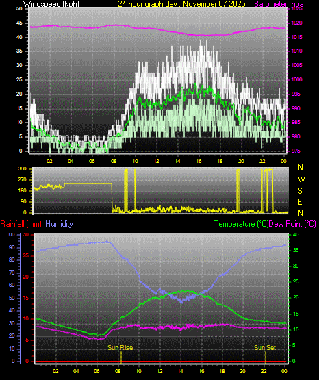 24 Hour Graph for Day 07