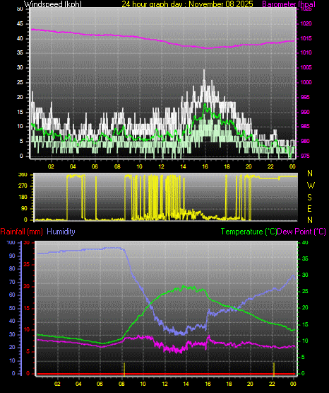 24 Hour Graph for Day 08