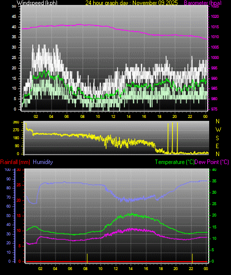 24 Hour Graph for Day 09