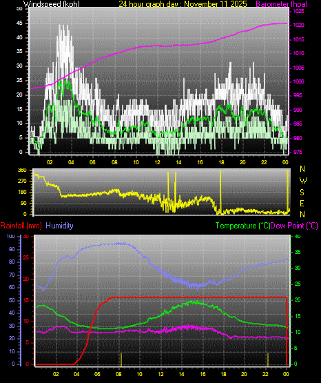 24 Hour Graph for Day 11