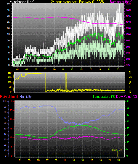 24 Hour Graph for Day 01