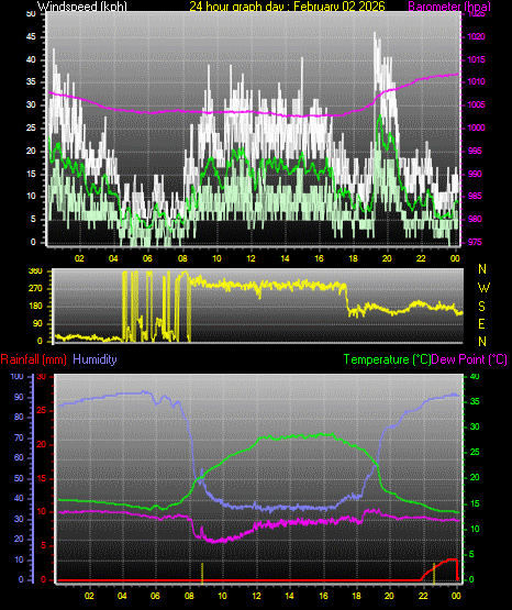 24 Hour Graph for Day 02