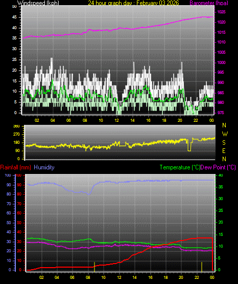 24 Hour Graph for Day 03