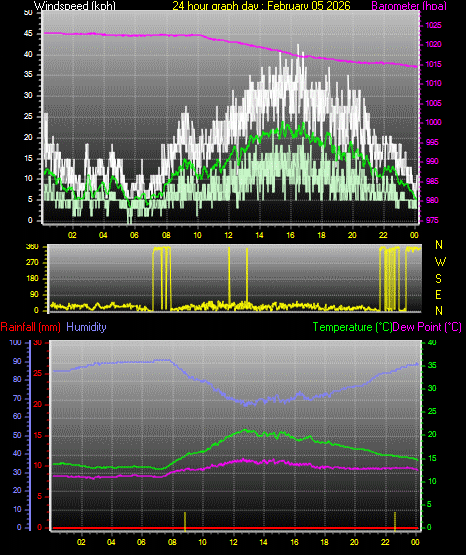 24 Hour Graph for Day 05