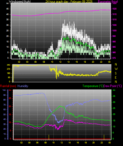 24 Hour Graph for Day 06