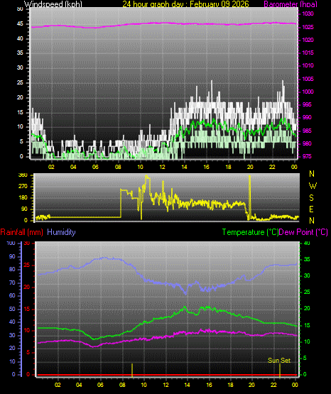 24 Hour Graph for Day 09