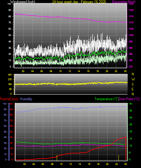 24 Hour Graph for Day 16