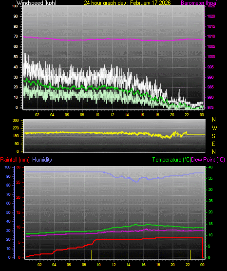 24 Hour Graph for Day 17
