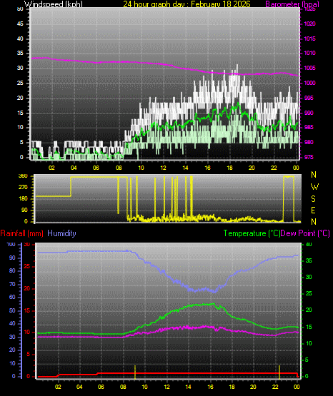 24 Hour Graph for Day 18