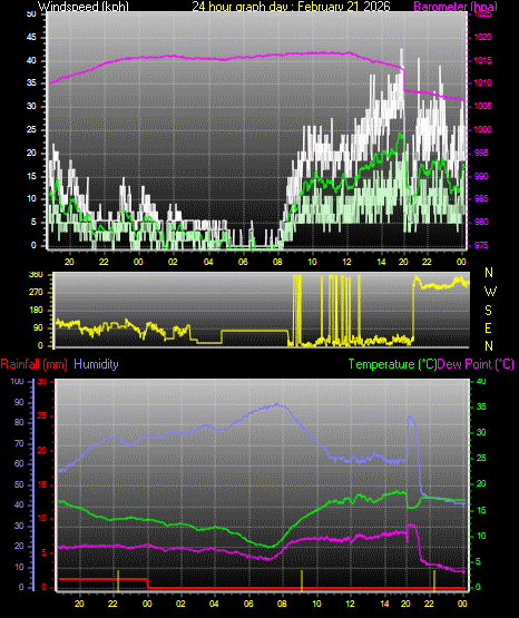 24 Hour Graph for Day 21