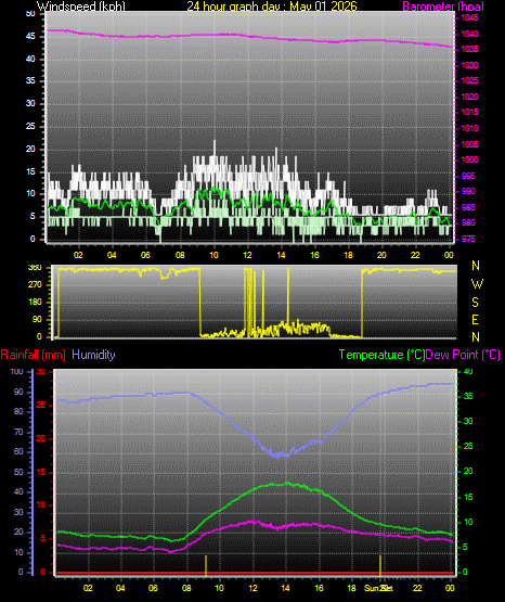 24 Hour Graph for Day 01