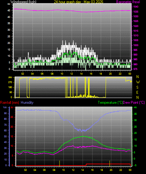 24 Hour Graph for Day 03