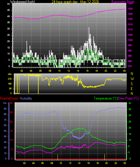 24 Hour Graph for Day 12