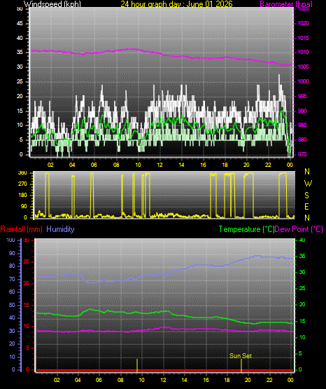24 Hour Graph for Day 01