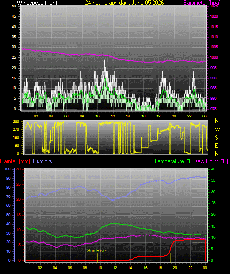 24 Hour Graph for Day 05