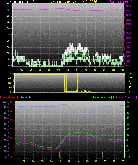 24 Hour Graph for Day 01