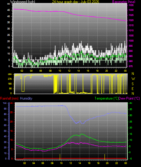 24 Hour Graph for Day 03