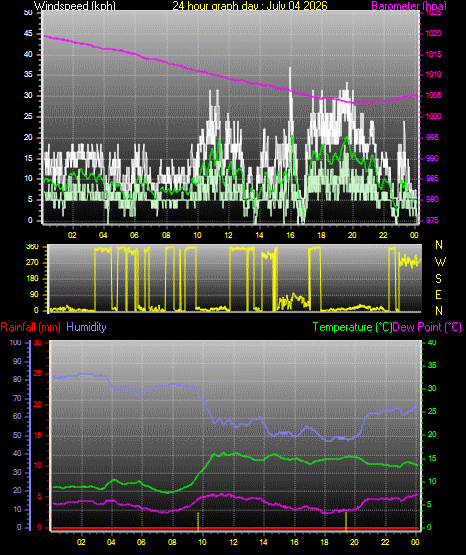 24 Hour Graph for Day 04