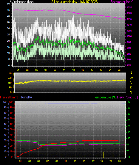 24 Hour Graph for Day 07