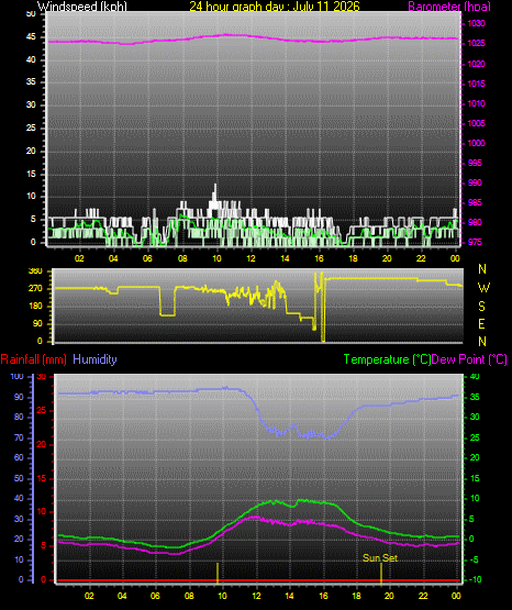 24 Hour Graph for Day 11