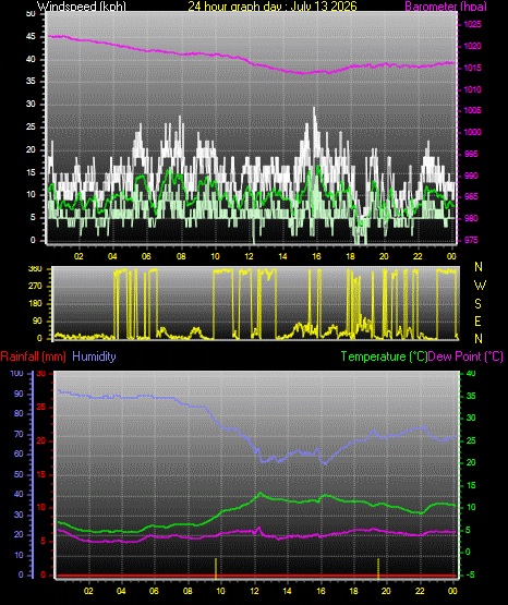 24 Hour Graph for Day 13
