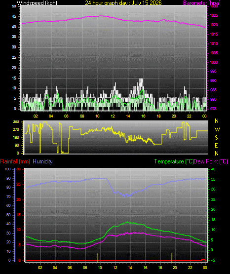 24 Hour Graph for Day 15