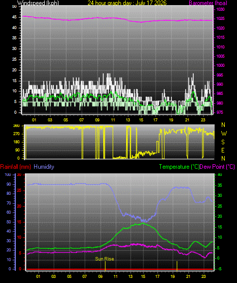 24 Hour Graph for Day 17