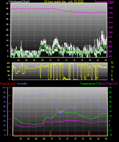 24 Hour Graph for Day 18