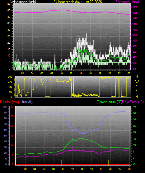 24 Hour Graph for Day 22