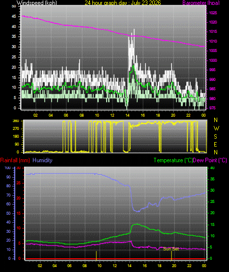 24 Hour Graph for Day 23