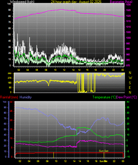 24 Hour Graph for Day 02