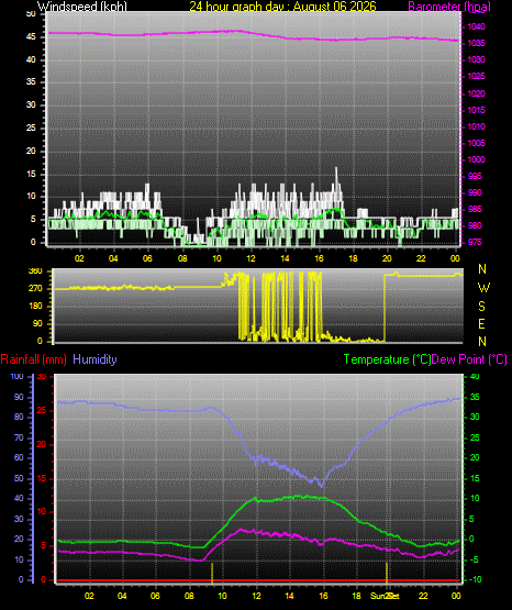 24 Hour Graph for Day 06