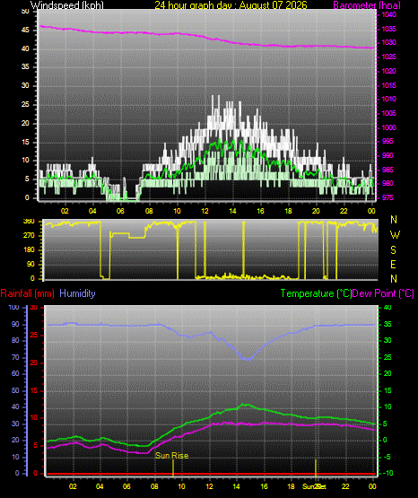 24 Hour Graph for Day 07