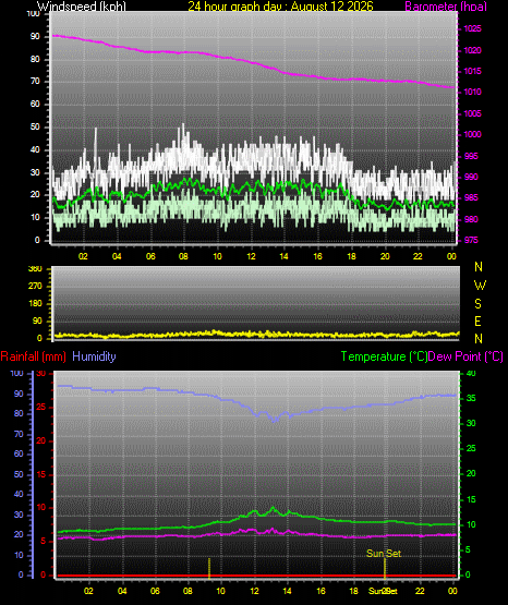 24 Hour Graph for Day 12