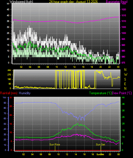 24 Hour Graph for Day 13