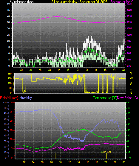 24 Hour Graph for Day 01