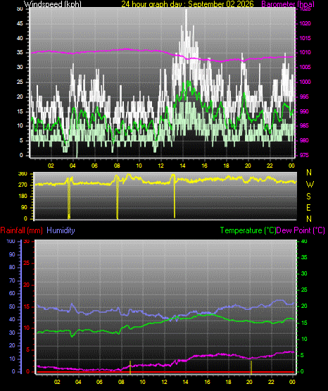 24 Hour Graph for Day 02