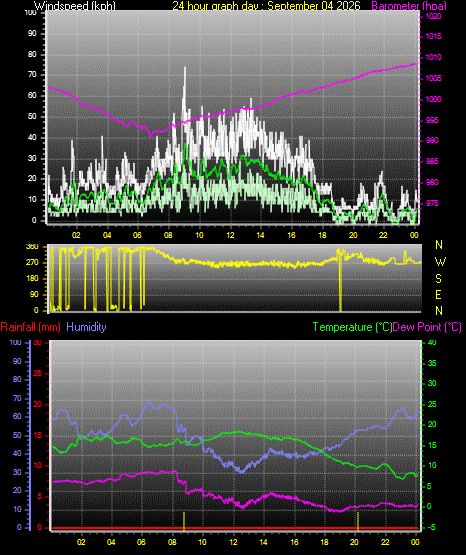 24 Hour Graph for Day 04