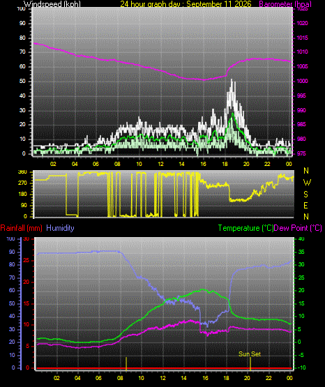 24 Hour Graph for Day 11