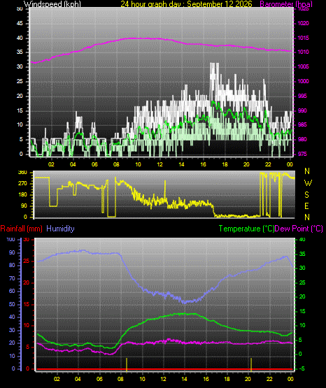 24 Hour Graph for Day 12