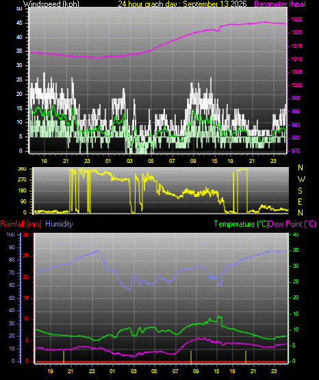 24 Hour Graph for Day 13