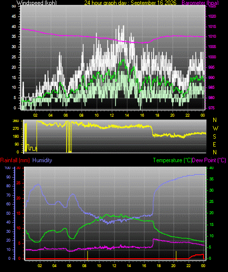 24 Hour Graph for Day 16