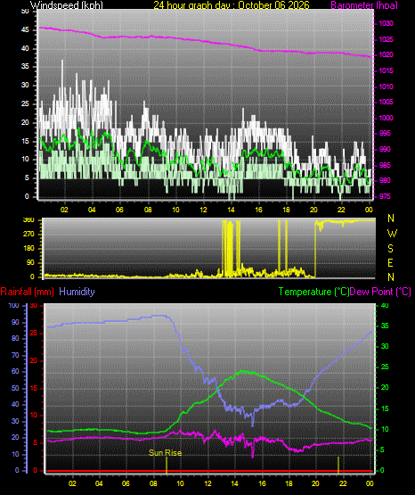 24 Hour Graph for Day 06