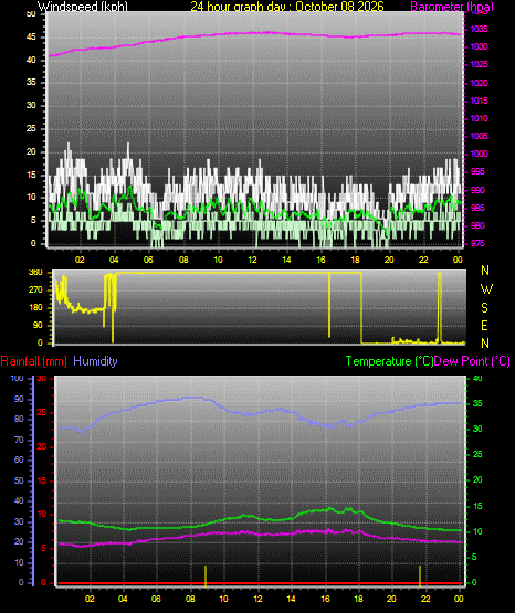 24 Hour Graph for Day 08